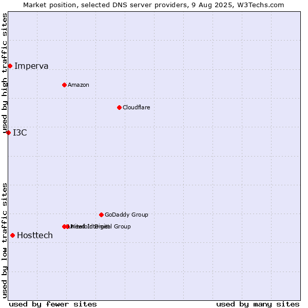 Market position of Hosttech vs. Imperva vs. I3C