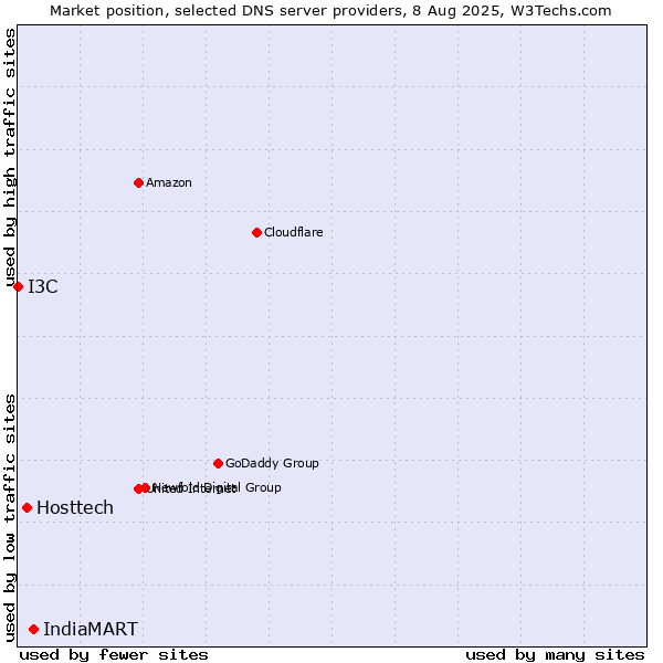 Market position of IndiaMART vs. Hosttech vs. I3C