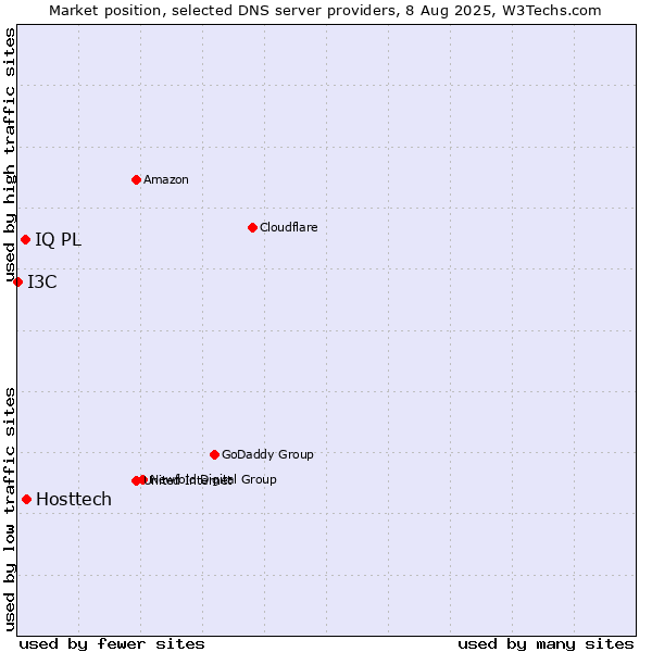 Market position of Hosttech vs. IQ PL vs. I3C