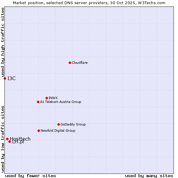 Market position of LH.pl vs. Hosttech vs. I3C