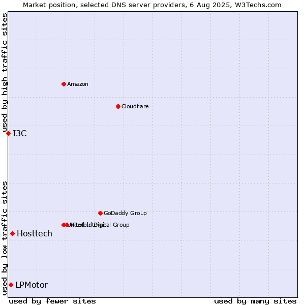 Market position of Hosttech vs. LPMotor vs. I3C