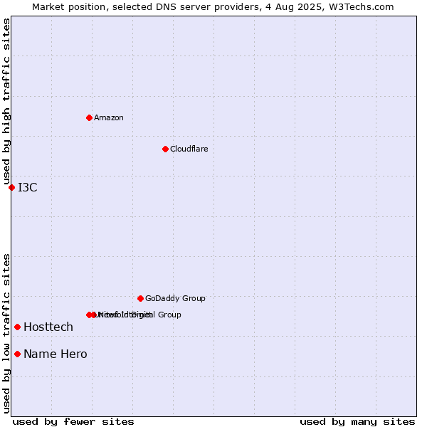 Market position of Hosttech vs. Name Hero vs. I3C