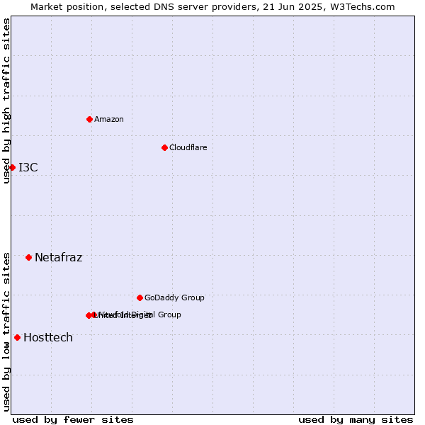 Market position of Netafraz vs. Hosttech vs. I3C