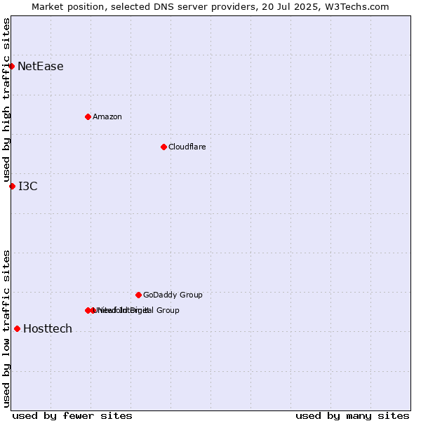 Market position of Hosttech vs. I3C vs. NetEase