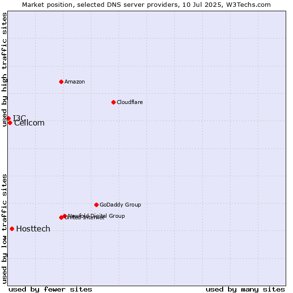 Market position of Hosttech vs. Cellcom vs. I3C