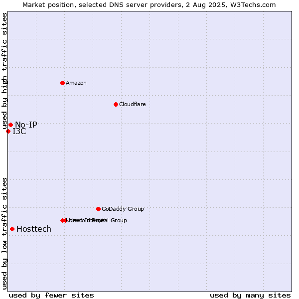Market position of Hosttech vs. No-IP vs. I3C