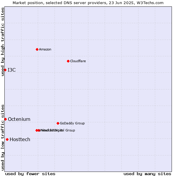 Market position of Hosttech vs. Octenium vs. I3C