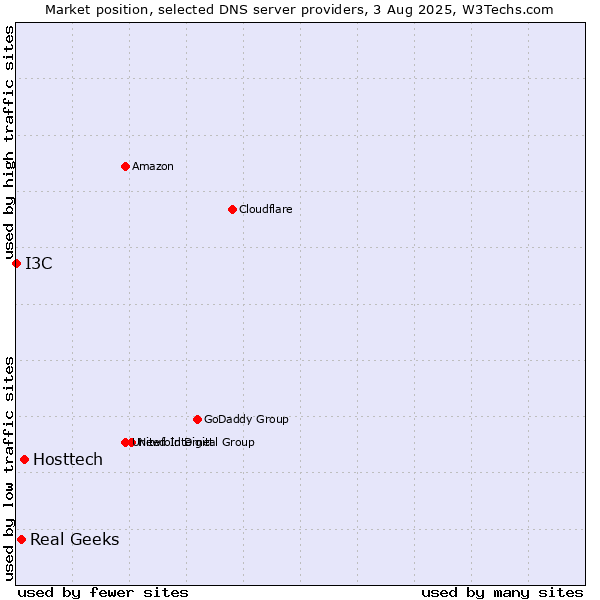 Market position of Hosttech vs. Real Geeks vs. I3C
