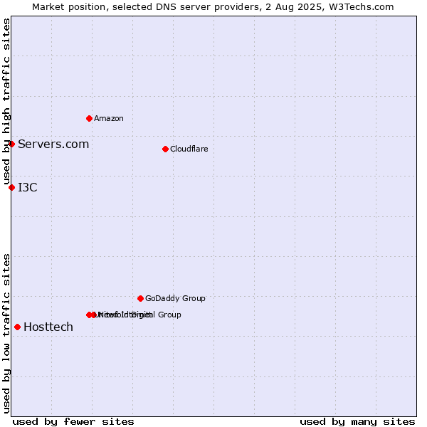 Market position of Hosttech vs. I3C vs. Servers.com