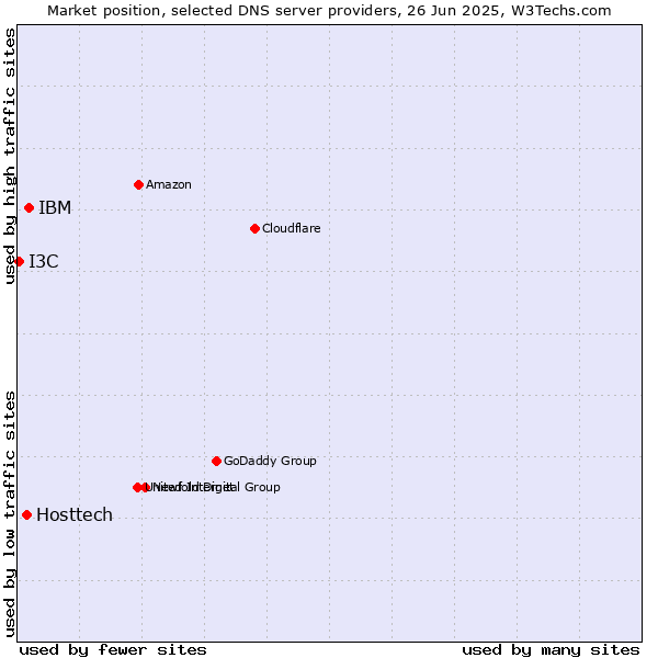 Market position of IBM vs. Hosttech vs. I3C