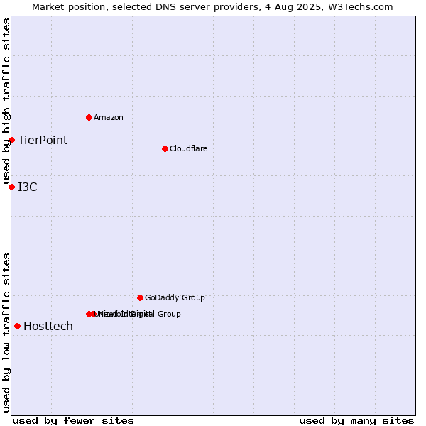 Market position of Hosttech vs. I3C vs. TierPoint