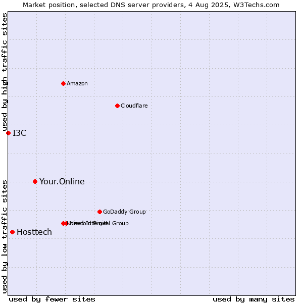 Market position of Your.Online vs. Hosttech vs. I3C