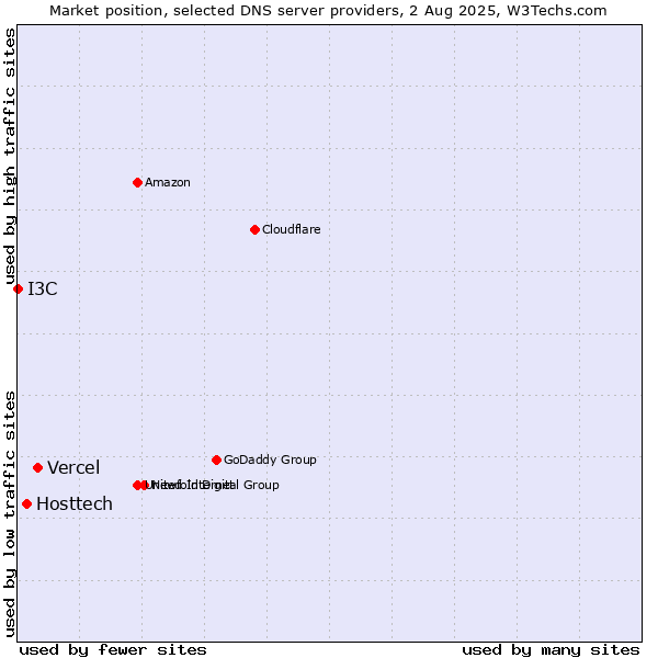 Market position of Vercel vs. Hosttech vs. I3C