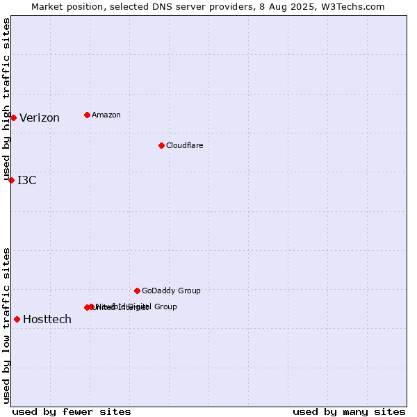 Market position of Hosttech vs. Verizon vs. I3C