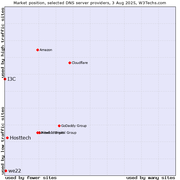 Market position of Hosttech vs. we22 vs. I3C