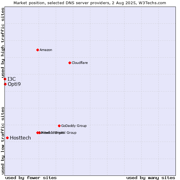 Market position of Hosttech vs. Opti9 vs. I3C