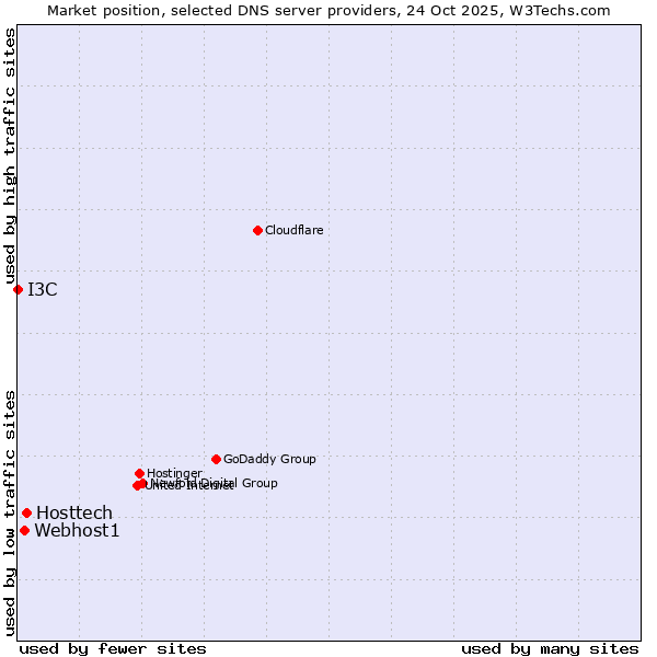 Market position of Hosttech vs. Webhost1 vs. I3C