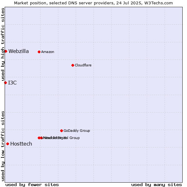 Market position of Hosttech vs. Webzilla vs. I3C