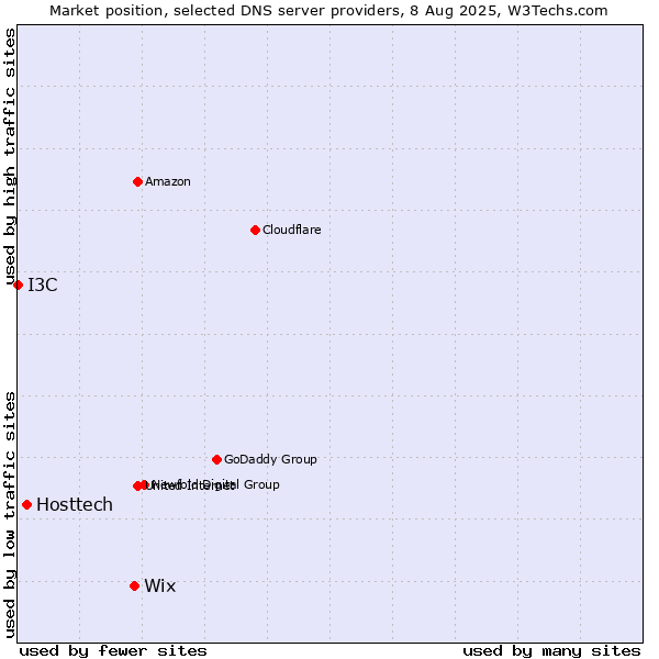 Market position of Wix vs. Hosttech vs. I3C