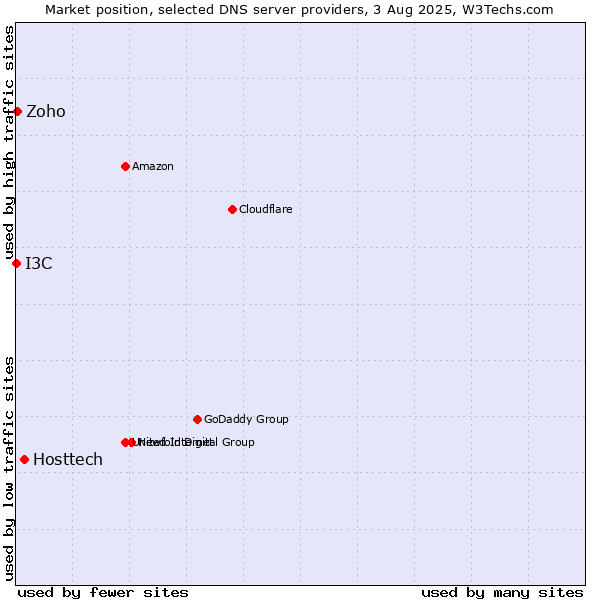 Market position of Hosttech vs. Zoho vs. I3C