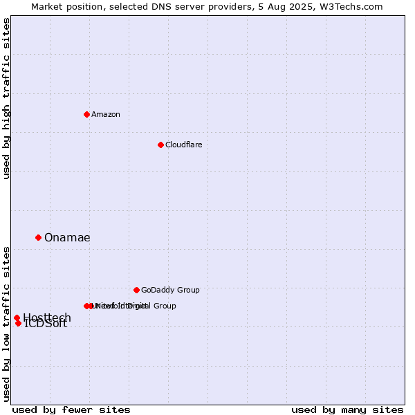 Market position of Onamae vs. ICDSoft vs. Hosttech