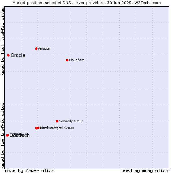 Market position of Oracle vs. ICDSoft vs. Hosttech