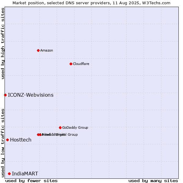 Market position of IndiaMART vs. Hosttech vs. ICONZ-Webvisions