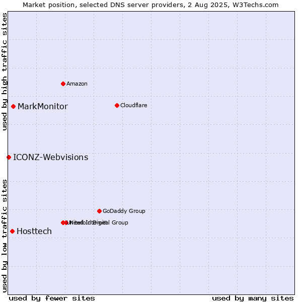 Market position of MarkMonitor vs. Hosttech vs. ICONZ-Webvisions