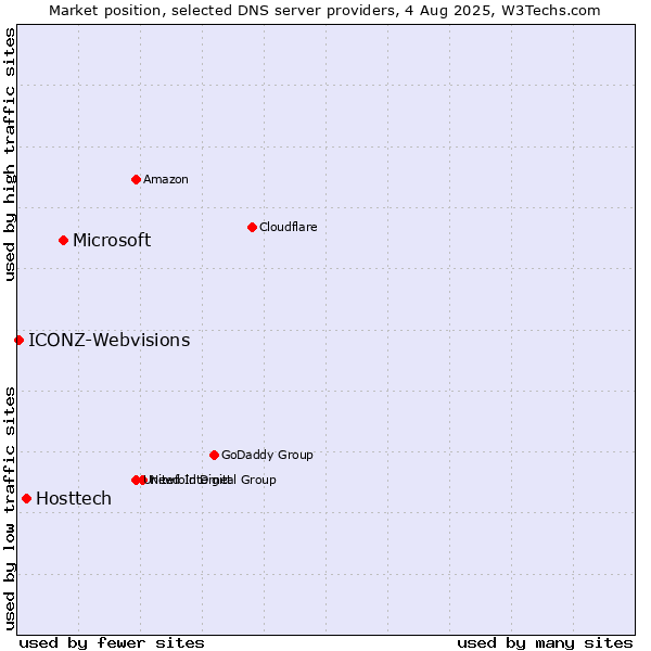 Market position of Microsoft vs. Hosttech vs. ICONZ-Webvisions