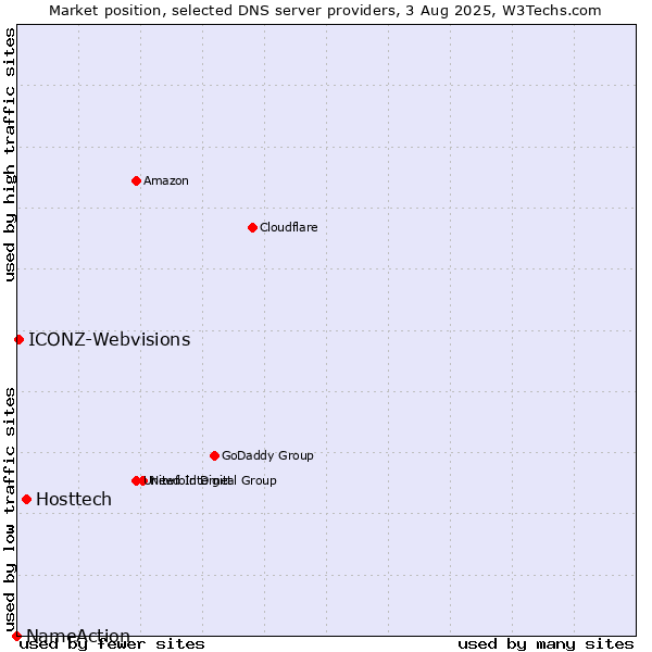 Market position of Hosttech vs. ICONZ-Webvisions vs. NameAction