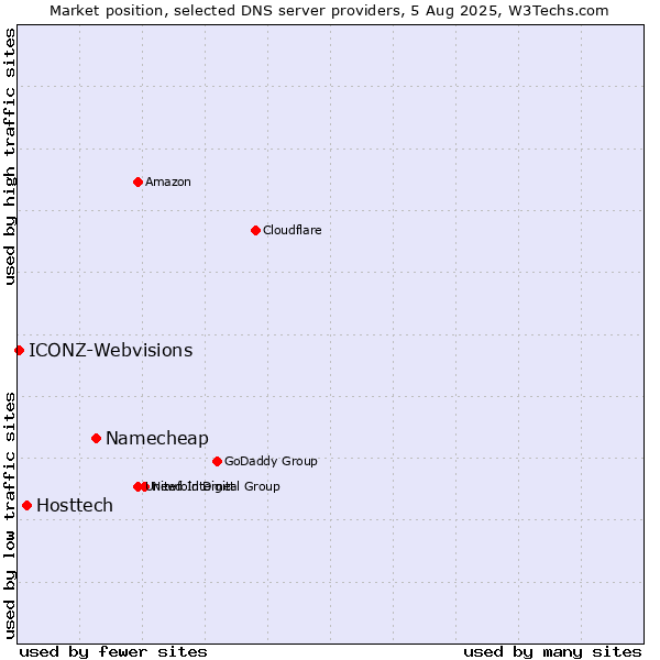 Market position of Namecheap vs. Hosttech vs. ICONZ-Webvisions
