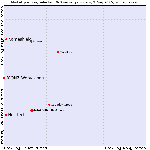 Market position of Nameshield vs. Hosttech vs. ICONZ-Webvisions
