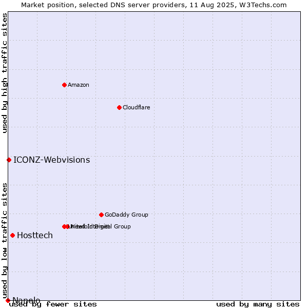 Market position of Hosttech vs. ICONZ-Webvisions vs. Nanelo