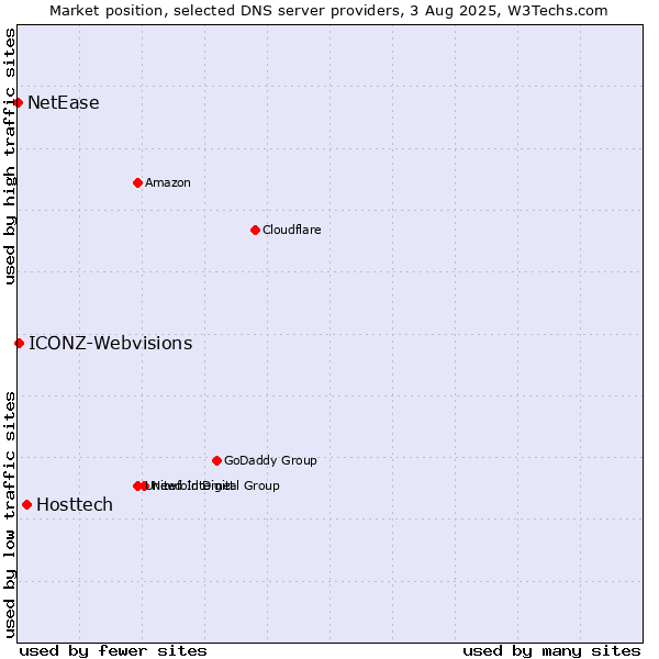 Market position of Hosttech vs. ICONZ-Webvisions vs. NetEase