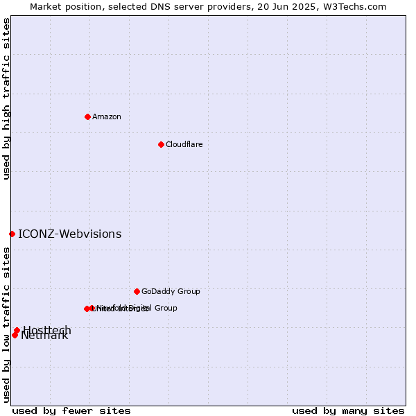 Market position of Hosttech vs. Netmark vs. ICONZ-Webvisions