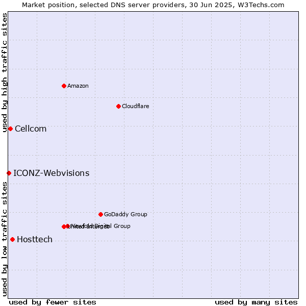 Market position of Hosttech vs. Cellcom vs. ICONZ-Webvisions