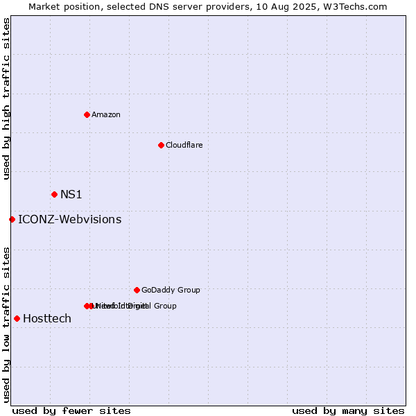 Market position of NS1 vs. Hosttech vs. ICONZ-Webvisions
