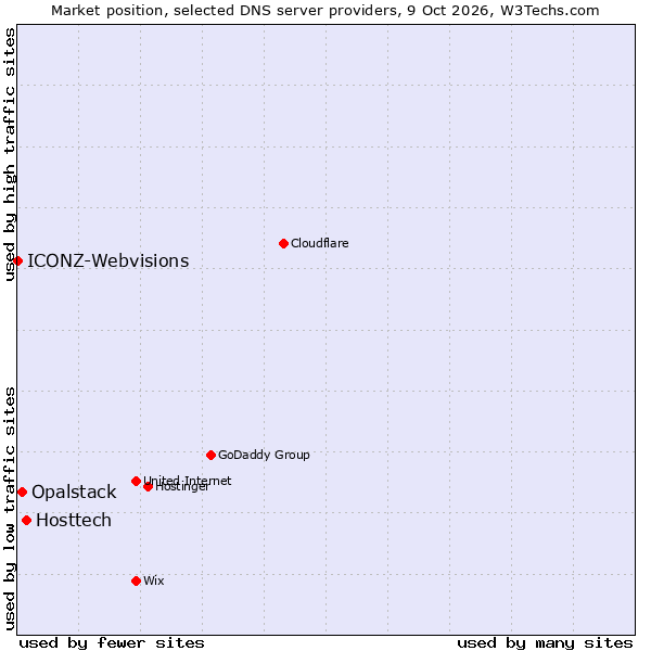 Market position of Hosttech vs. Opalstack vs. ICONZ-Webvisions
