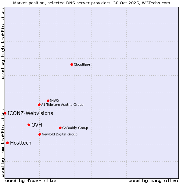 Market position of OVH vs. Hosttech vs. ICONZ-Webvisions