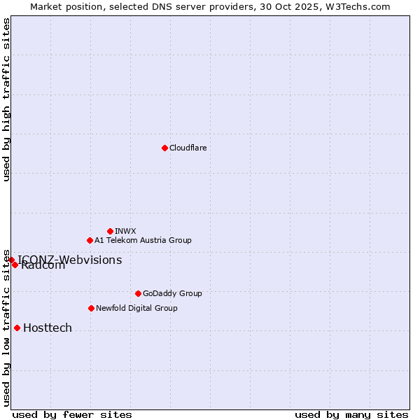 Market position of Hosttech vs. Radcom vs. ICONZ-Webvisions