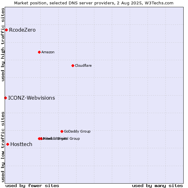 Market position of Hosttech vs. RcodeZero vs. ICONZ-Webvisions