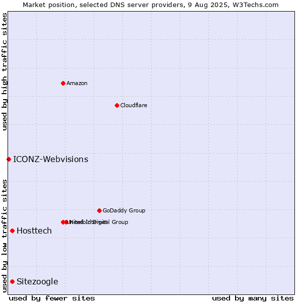 Market position of Hosttech vs. Sitezoogle vs. ICONZ-Webvisions