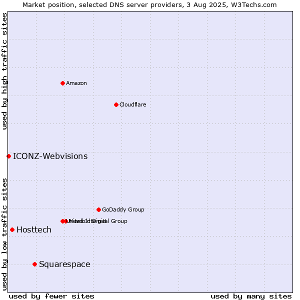 Market position of Squarespace vs. Hosttech vs. ICONZ-Webvisions