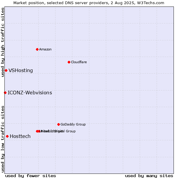 Market position of Hosttech vs. VSHosting vs. ICONZ-Webvisions