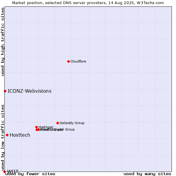 Market position of Hosttech vs. ICONZ-Webvisions vs. WIIT
