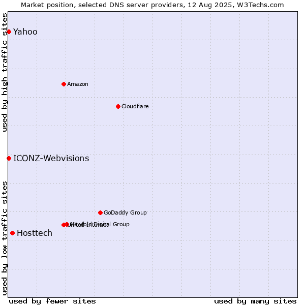 Market position of Hosttech vs. Yahoo vs. ICONZ-Webvisions