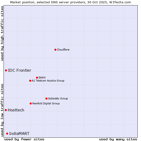 Market position of IndiaMART vs. IDC Frontier vs. Hosttech