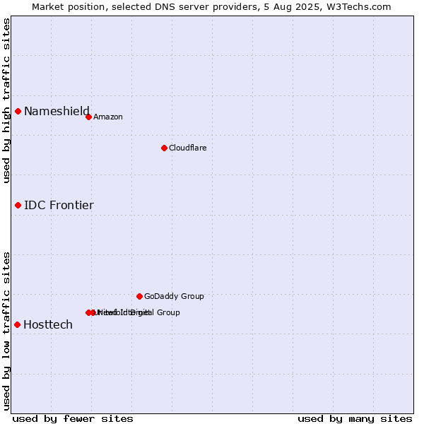 Market position of Nameshield vs. IDC Frontier vs. Hosttech