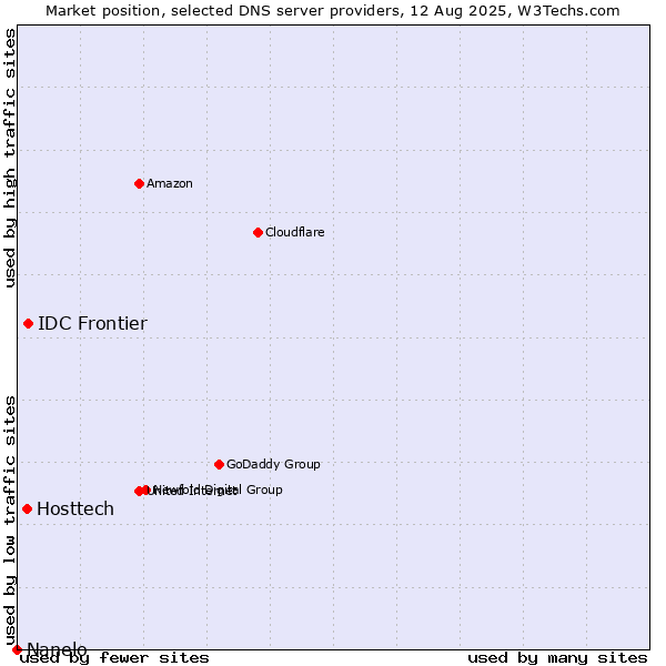 Market position of IDC Frontier vs. Hosttech vs. Nanelo