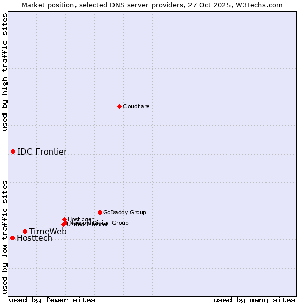 Market position of TimeWeb vs. IDC Frontier vs. Hosttech